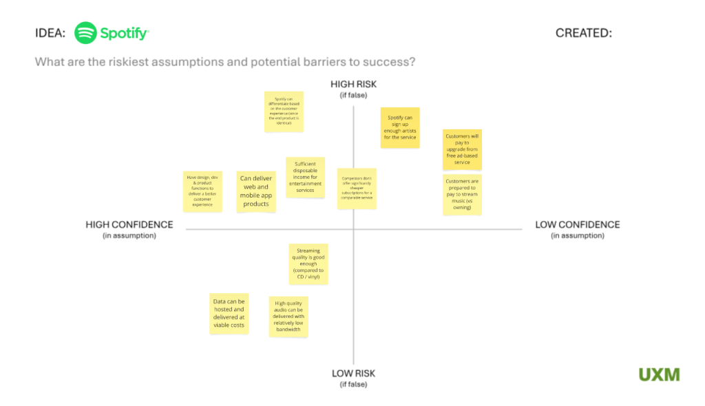 Grid showing Spotify assumptions mapped by risk and confidence